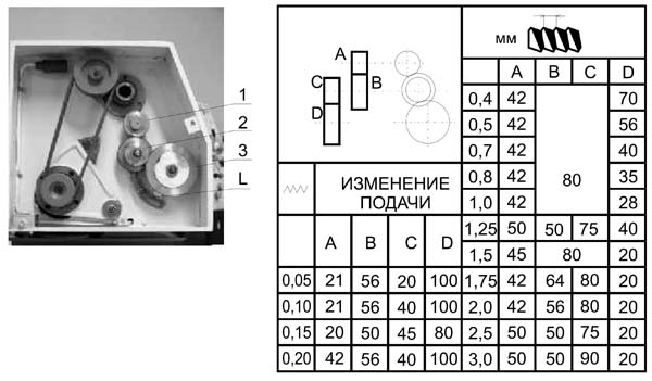 Настроювання гітари для встановлення величини подачі токарного верстата SPA-500 SPA-500 Налаштування гітари для встановлення величини подачі токарного верстата